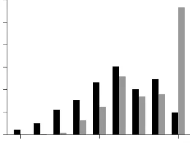 Figure 1: The distribution of the pubertal development index for boys (black bars) and girls (grey bars)