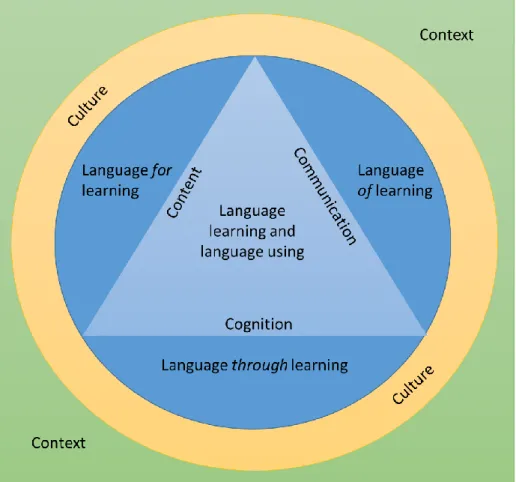 Figure 1: 4Cs framework and language triptych combined (cf. Coyle &amp; et al.)  