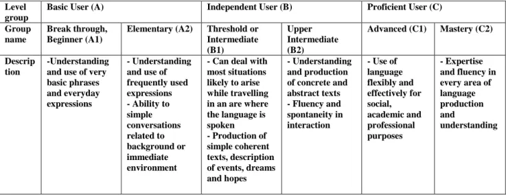 Table 1: Language Proficiency Levels according to the CEFR 