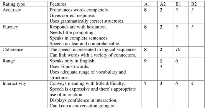 Table 4: Deviation of the performances on exercise 2 (EFL bolded and CLIL italicized)  
