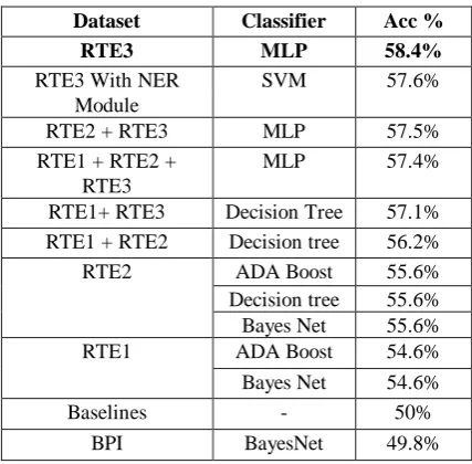 Table 2.Results obtained in three-way classification task using Stanford datasets. 