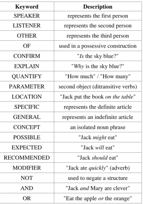 Table 2. Keywords in LOGICON semantic structures 