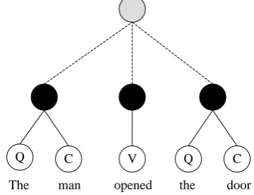 Figure 1. Rule in partial parser specifying a new node 