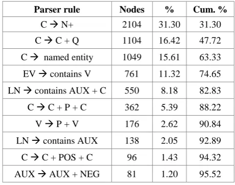 Table 5. Top 10 most common partial parsing rules 