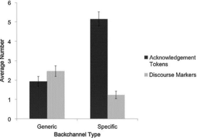 Fig. 3. Number of turn-initial pragmatic devices after generic and specific backchannels.