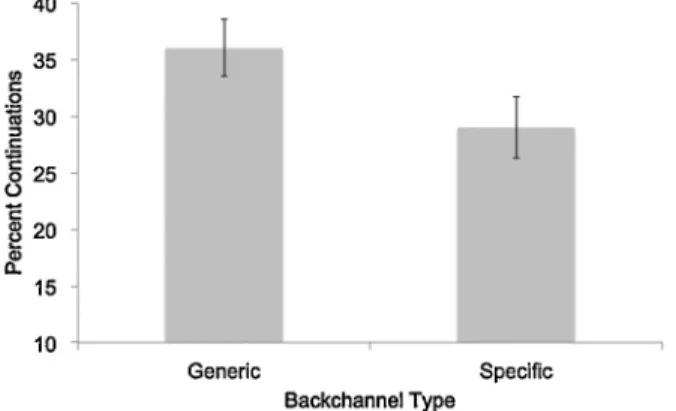 Fig. 1. Example transcript stimulus with generic backchannel target mhm and specific backchannel target oh presented across conditions.