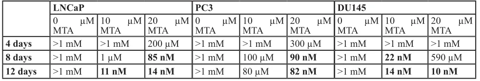 Table 1:  IC50 values for MTDIA in prostate cancer cell lines