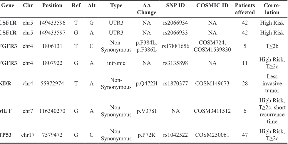 Figure 1: Summary of genetic variations identified by NGS. Non synonymous/regulative variations identified in the 50 cancer-associated genes with at least 10% of allelic frequency are summarized in figure