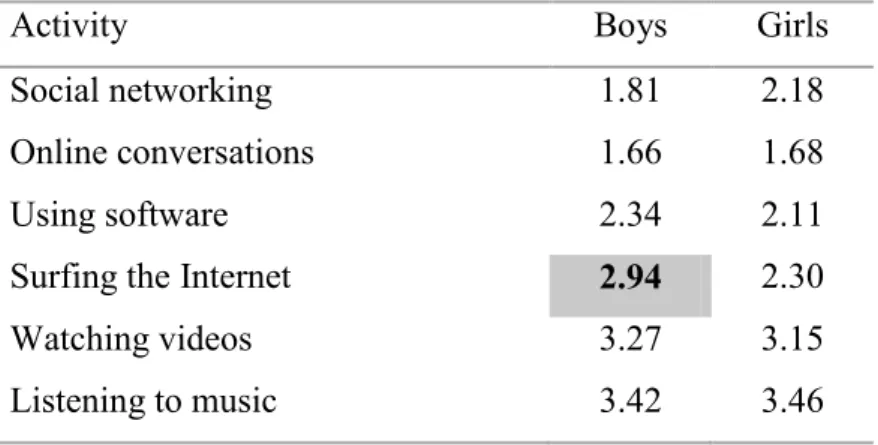 Table 12. Frequency of doing computer EE activities by gender. The higher values of  statistically significant differences have been highlighted