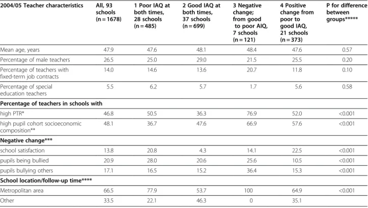 Table 2 Summary of random effects of associations between changing school environment and teacher sick leave School variance SE P value Municipalityvariance SE P value Short-term Empty 0.056 0.043 0.10 0 -  -with IAQ 0.019 0.037 0.20 0 -  -Model I* 0.031 0