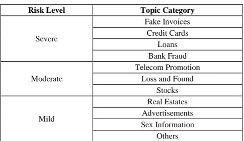 Table 1. Topic Categories and Risk Levels 