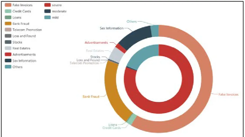 Figure 2. Distribution of Topic Categories and Risk Levels 