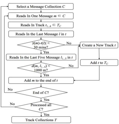 Figure 5 shows the general active days and time periods of PBSes. The general pattern of PBSes obeys the commute patterns of most people: most active around 10am and 6pm-8pm