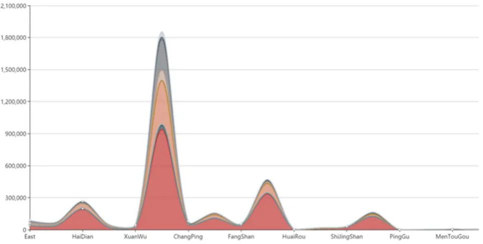 Figure 12. Distribution of Topic Categories in Geographical Divisions 