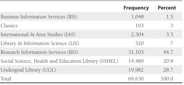 Table 1. Service Points