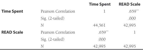 Table 5. Correlations (Exclude 0 minutes and Directional/Hour Transactions)