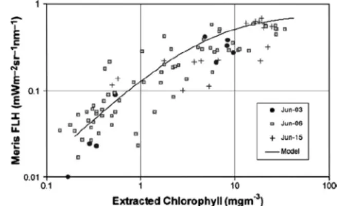 Fig. 8. The MERIS FLH product as a function of surface extracted chlorophylls from the Canadian west coast, ECOHAB project, June–September 2003