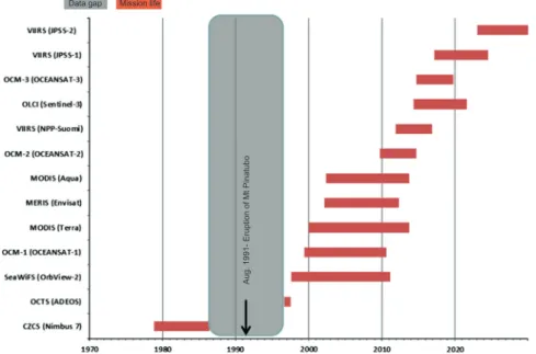 Fig. 4. Timeline 1970–2030 illustrating past, current, and future global ocean-color satellite missions