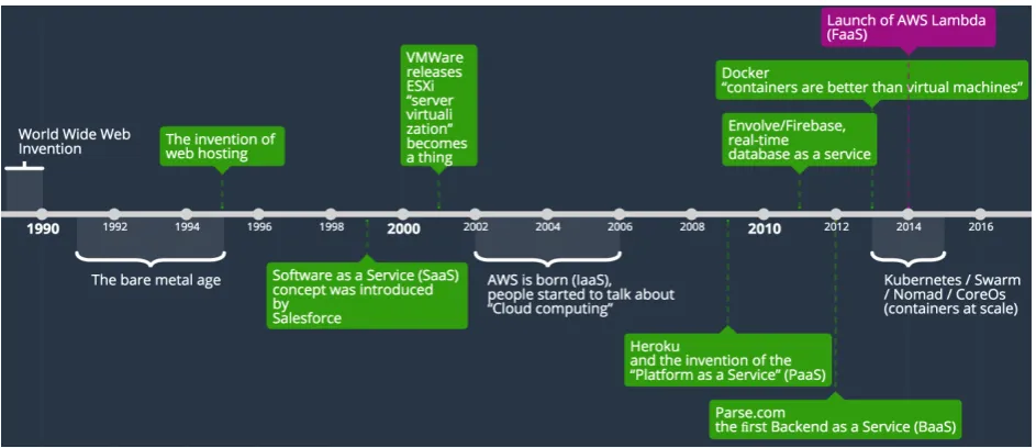 Figure 1. Evolution from Bare metal to Serverless (adapted from [1]) 