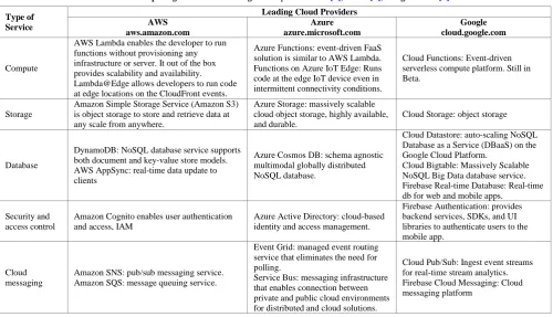 Table 1. Comparing Serverless Offerings Side by Side. AWS [3], Azure [4], Google Cloud [5]