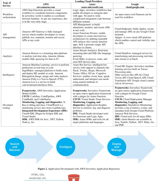 Figure 3. Serverless Web Application Architecture with AWS (adapted from [6]) 