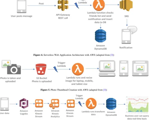 Figure 5. Photo Thumbnail Creation with AWS (adapted from [3]) 