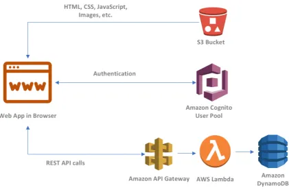 Figure 8. Complete Serverless Web Application with AWS (adapted from [6]) 