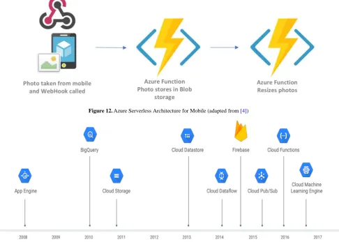 Figure 11.  Azure Serverless Architecture for SaaS Add-on (adapted from [4]) 