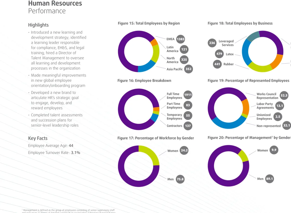 Figure 16: Employee Breakdown
