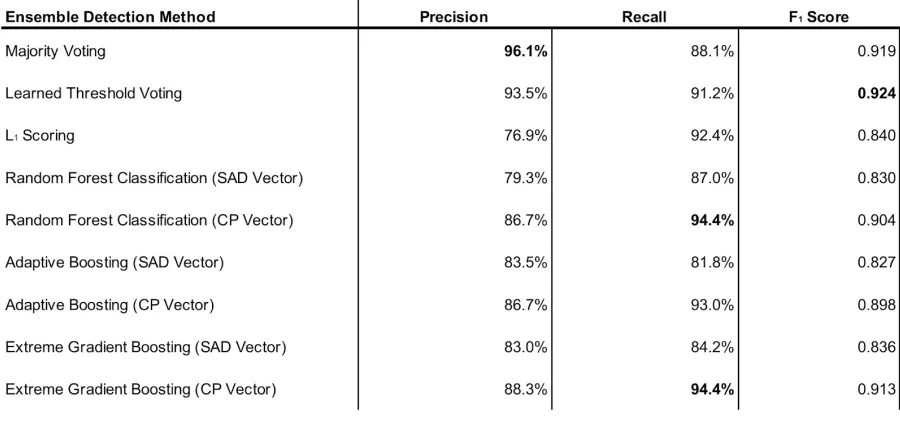 Table 2:​ Precision, recall, and F​1​ values for ensemble detection methods in detecting adversarial examples.