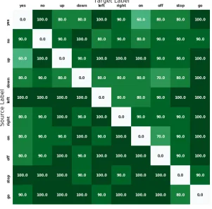 Figure 1:​ A heat map detailing the rates (in percent) of detecting targeted adversarial examples with the Learned Threshold Voting method