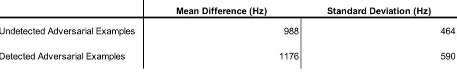 Table 3: ​Mean and Standard Deviation of Differences of Average Frequencies for undetected and detected adversarial examples