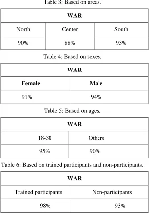 Table 3: Based on areas. 