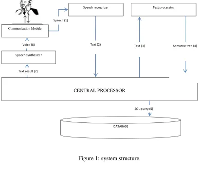 Figure 1: system structure. 