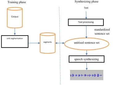 Figure 6: Text-to-speech procedure by connecting to unitise. 