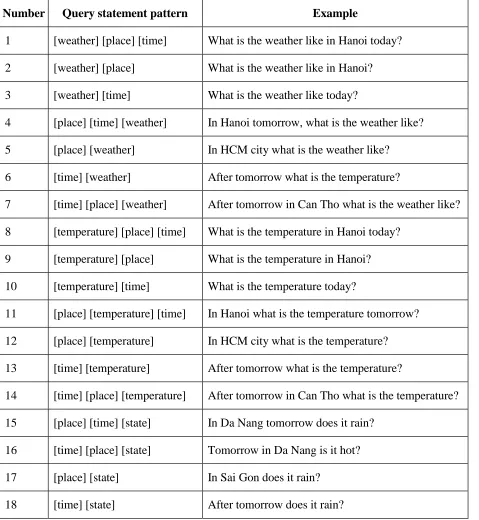 Table 1: Some query statements classified according to them. 