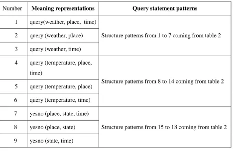 Table 2. Representation patterns of query statement semantic. 