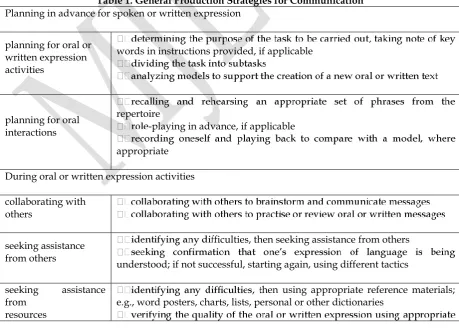 Table 1. General Production Strategies for Communication Planning in advance for spoken or written expression 