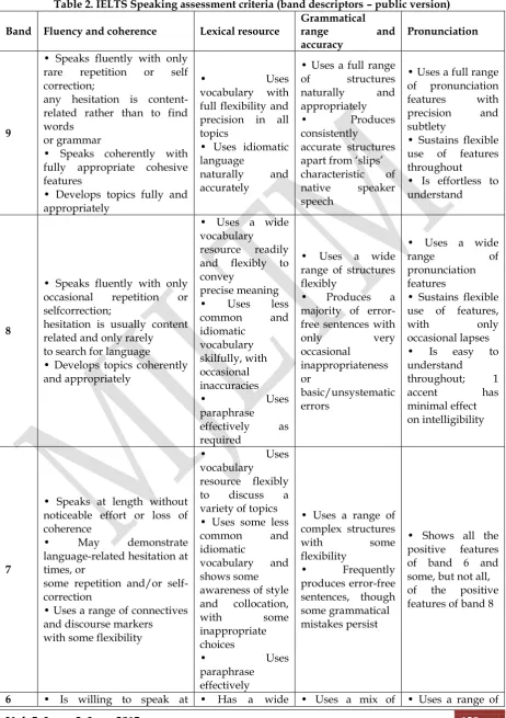 Table 2. IELTS Speaking assessment criteria (band descriptors – public version) 