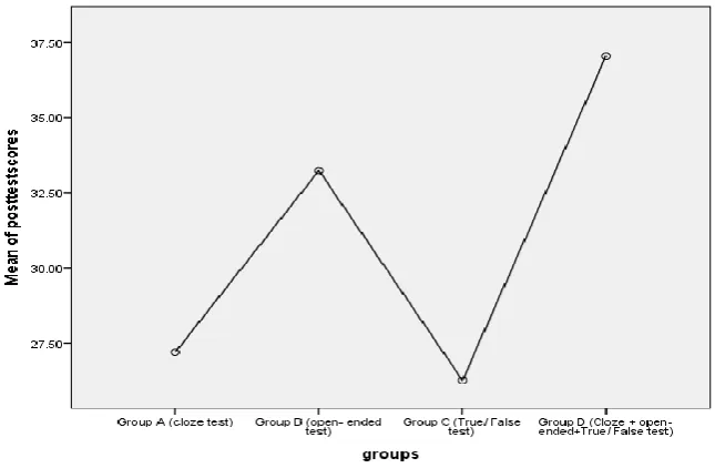 Table 5: Multiple Comparisons for the Results of the Posttest 
