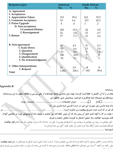 Table 3: Compliment Response Patterns in English (Herbert, 1990, P.211, as cited in Yousefvand, 2010)   
