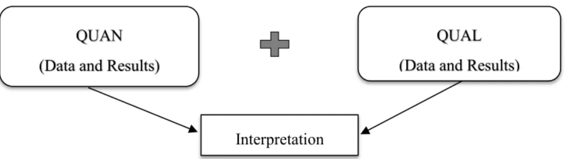 Figure 3.1. Triangulation mixed methods design (Creswell, 2008, p. 557).  