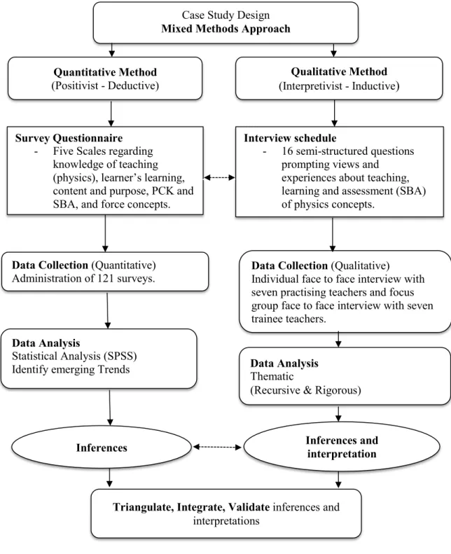 Figure 3.2.  An overview of the research design for this study. 