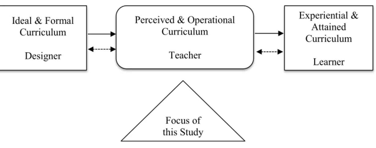 Figure 1.1.  The process from the ideal and formal curriculum to experiential and  attained curriculum