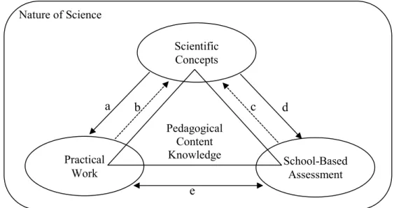 Figure 2. 1. Model of conceptual framework for this study 
