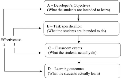 Figure 2.2.  “Stages in the development and evaluation of a teaching and learning  activity – and their relationship to two senses of effectiveness” (Millar &amp; Abrahams,  2009, p