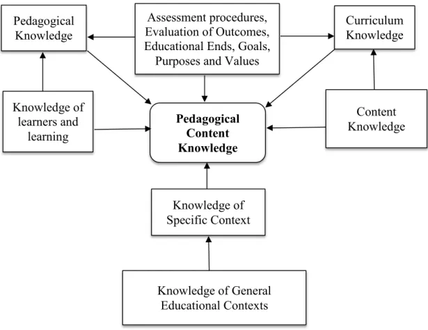 Figure 2.3. Seven categories contributing to PCK (Morine-Dershimer &amp; Kent, 1999,  p