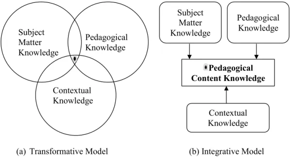 Figure 2.4. Two models of teacher knowledge,     = knowledge needed for classroom  teaching (Gess-Newsome, 1999, p