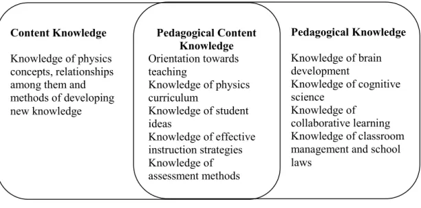 Figure 2.5. The structure of physics teacher knowledge (Etkina, 2010, p. 020110-2). 