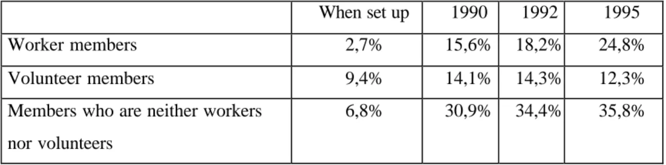 Table 1 - Composition of the memberships of social co-ops (average values)